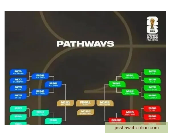 围绕2026世界杯分组规则解析赛制变化与各洲球队晋级机会格局
