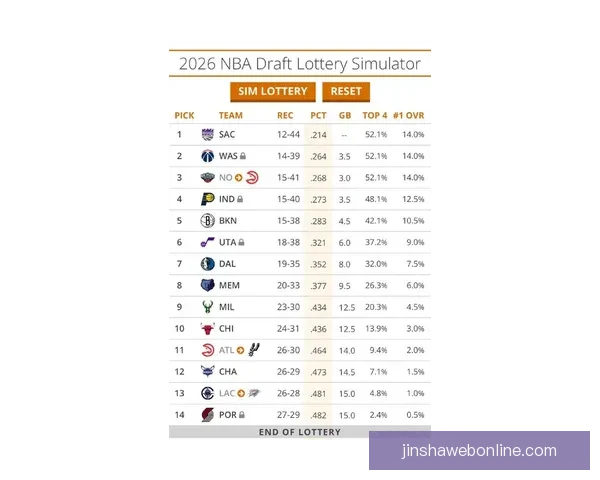 2026年NBA状元签概率排名步行者篮网奇才并列第一国王紧随其后